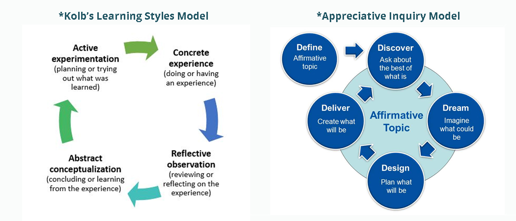 Kolb's & Ai Model Diagrams