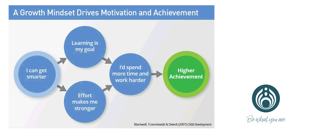 Growth Mindset Model