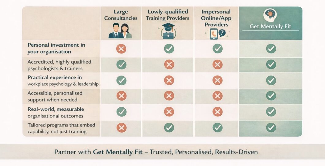 Comparison chart showing why Get Mentally Fit outperforms large consultancies, underqualified training providers, and impersonal online solutions, highlighting personalised support, expertise, and measurable organisational outcomes.