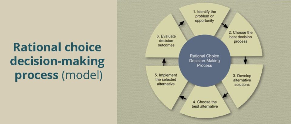 A decision-making model diagram outlining the rational choice process, including steps like identifying options, evaluating outcomes, and making a choice.