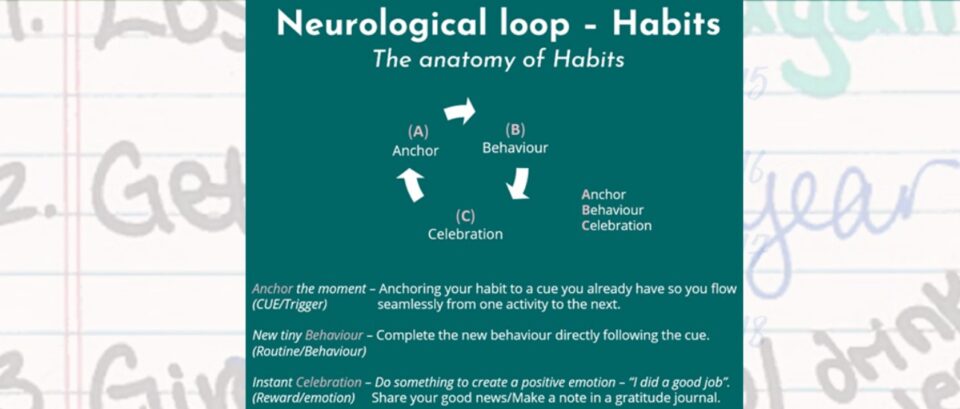 Diagram illustrating the anatomy of habits, showing the cue, routine, and reward cycle that forms the habit loop.