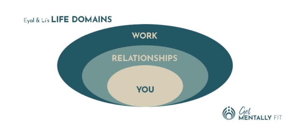 Diagram illustrating Nir Eyal’s three life domains: You, Relationships, and Work.