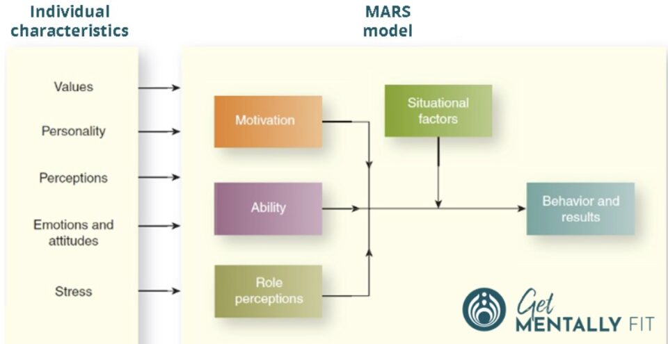 Diagram of the MARS Model of Motivation showing four key factors: Motivation, Ability, Role Perception, and Situational Factors. Influence employee motivation.
