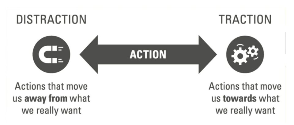 Diagram illustrating Nir Eyal's Indistractable model, showing the relationship between triggers, actions, and desired outcomes.